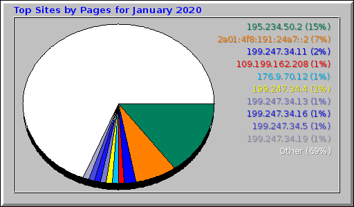 Top Sites by Pages for January 2020