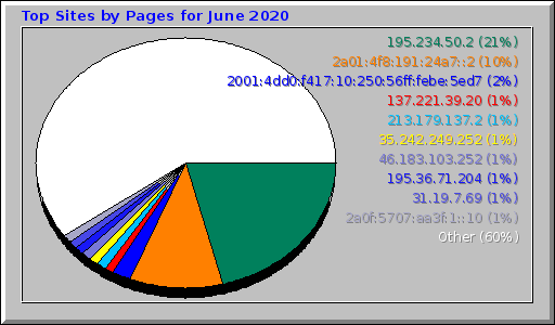 Top Sites by Pages for June 2020