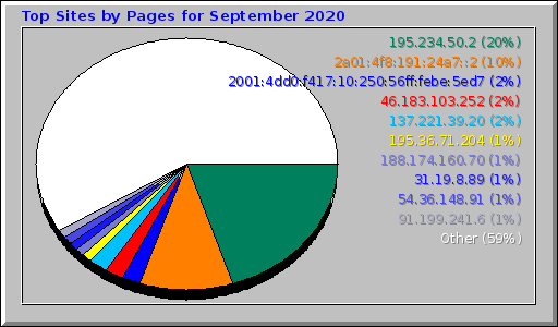 Top Sites by Pages for September 2020