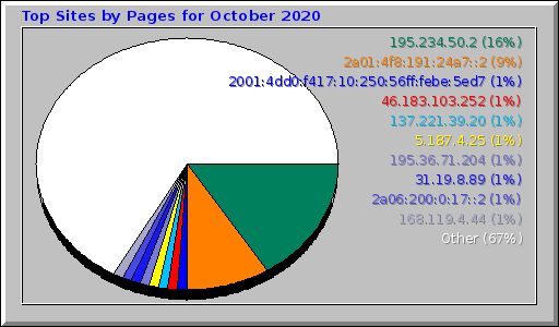 Top Sites by Pages for October 2020