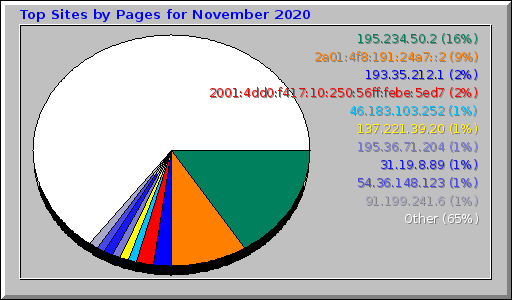 Top Sites by Pages for November 2020