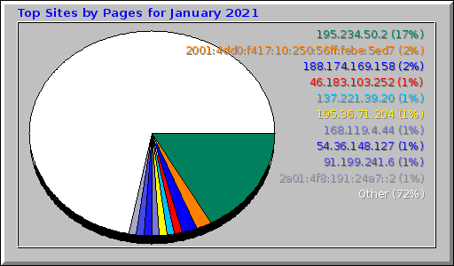 Top Sites by Pages for January 2021