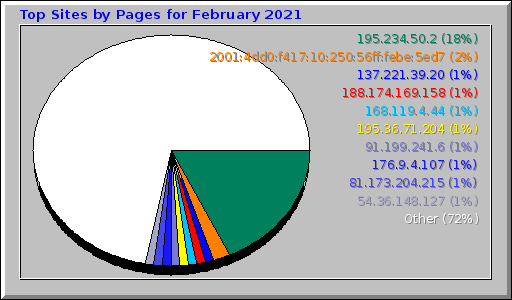 Top Sites by Pages for February 2021