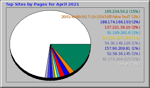 Top Sites by Pages for April 2021