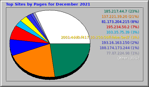 Top Sites by Pages for December 2021