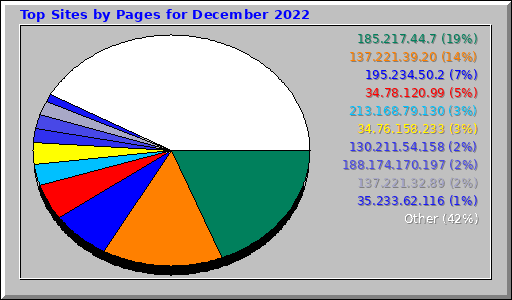 Top Sites by Pages for December 2022