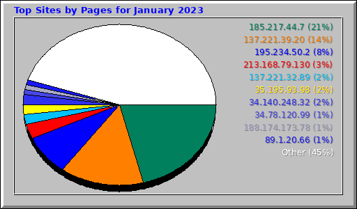 Top Sites by Pages for January 2023