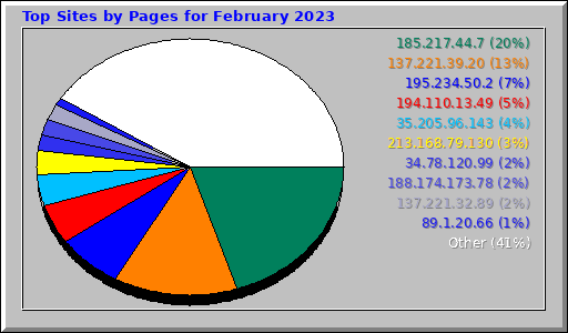 Top Sites by Pages for February 2023