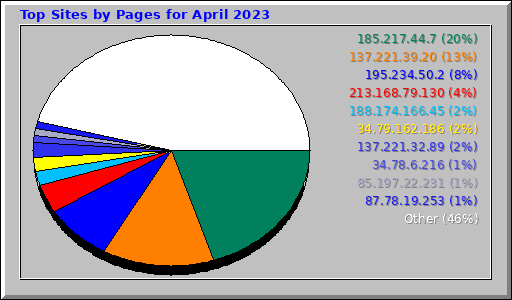 Top Sites by Pages for April 2023