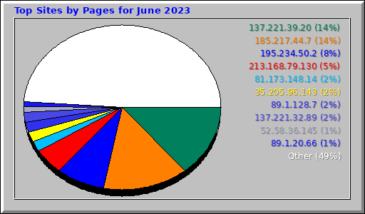 Top Sites by Pages for June 2023