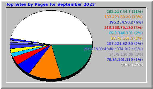 Top Sites by Pages for September 2023