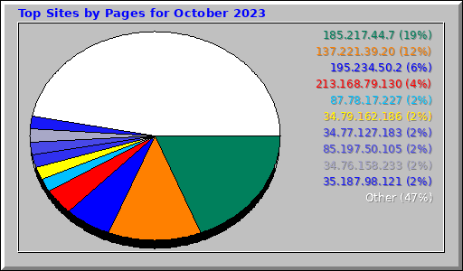 Top Sites by Pages for October 2023