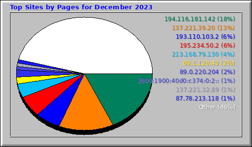 Top Sites by Pages for December 2023