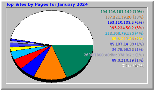 Top Sites by Pages for January 2024