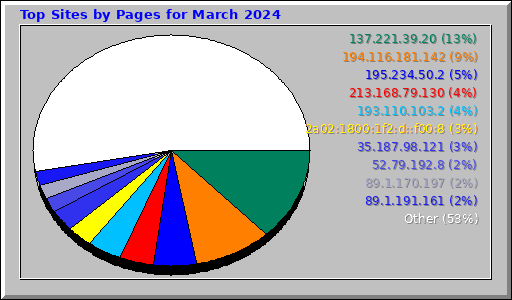 Top Sites by Pages for March 2024