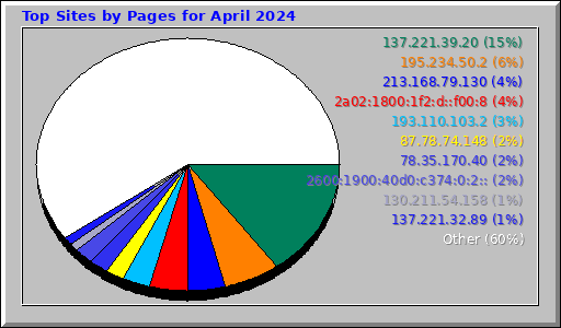 Top Sites by Pages for April 2024