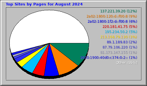 Top Sites by Pages for August 2024