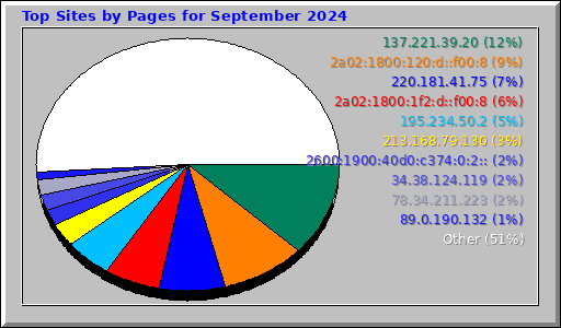 Top Sites by Pages for September 2024