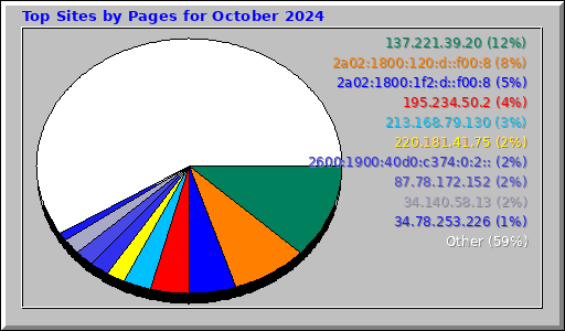 Top Sites by Pages for October 2024