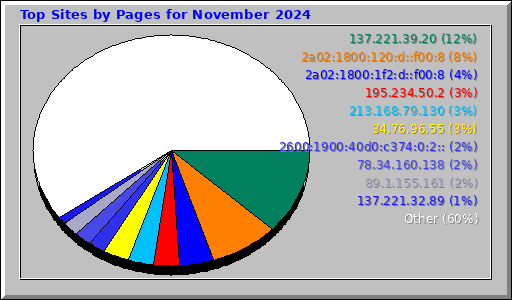 Top Sites by Pages for November 2024