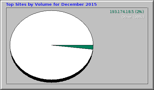 Top Sites by Volume for December 2015