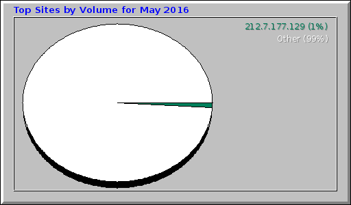 Top Sites by Volume for May 2016