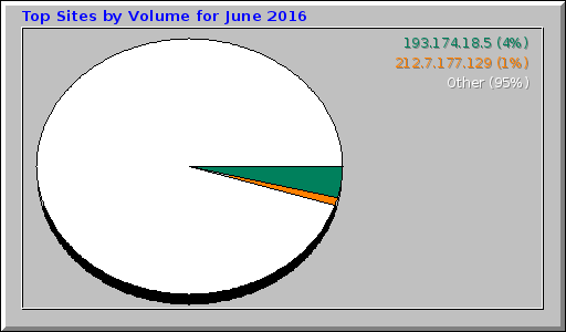 Top Sites by Volume for June 2016