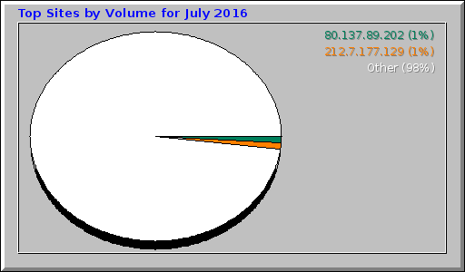 Top Sites by Volume for July 2016