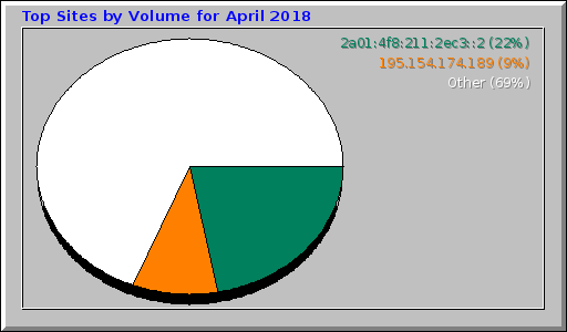 Top Sites by Volume for April 2018