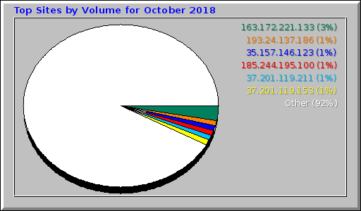 Top Sites by Volume for October 2018