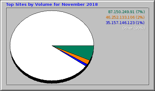 Top Sites by Volume for November 2018