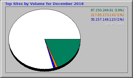 Top Sites by Volume for December 2018