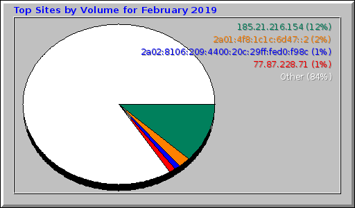 Top Sites by Volume for February 2019