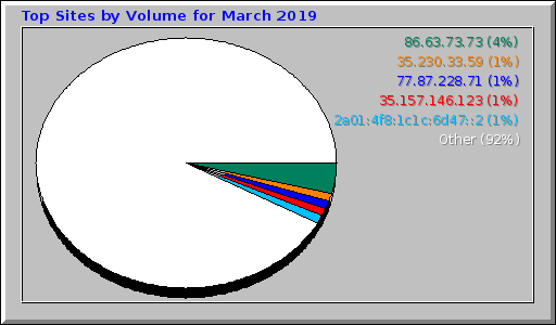 Top Sites by Volume for March 2019