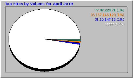 Top Sites by Volume for April 2019