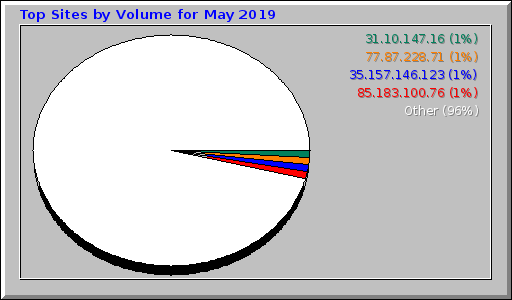 Top Sites by Volume for May 2019