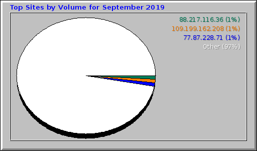 Top Sites by Volume for September 2019