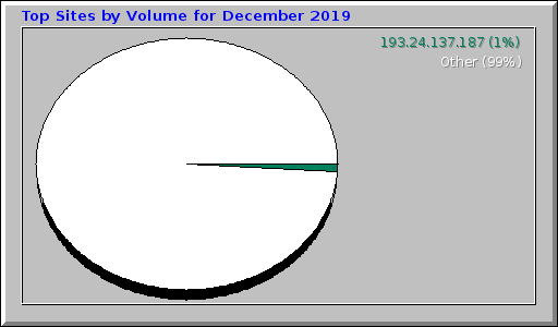 Top Sites by Volume for December 2019