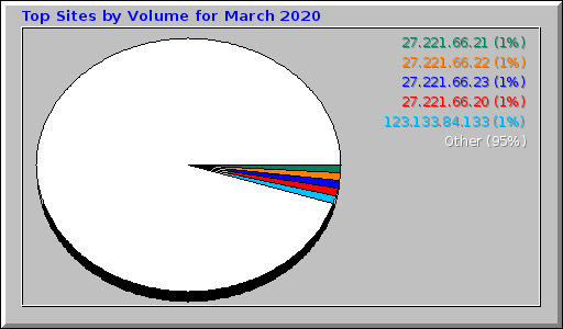 Top Sites by Volume for March 2020