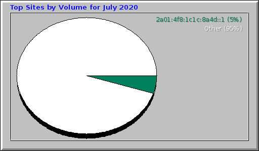 Top Sites by Volume for July 2020