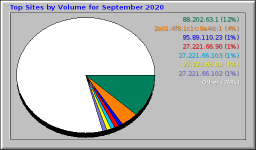 Top Sites by Volume for September 2020