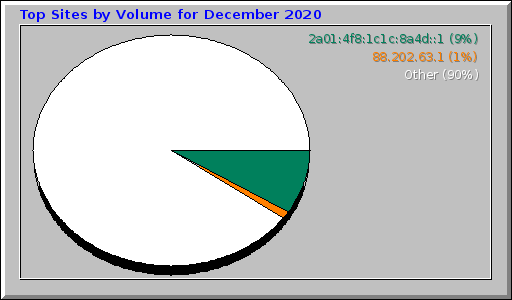 Top Sites by Volume for December 2020