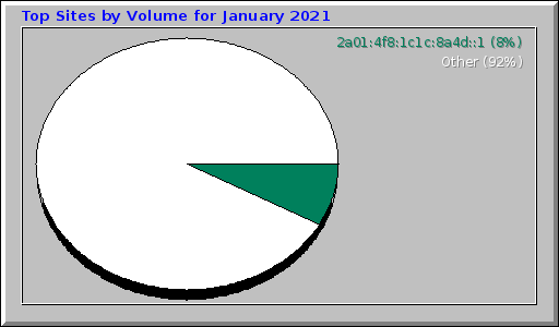 Top Sites by Volume for January 2021