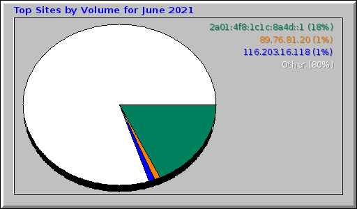 Top Sites by Volume for June 2021