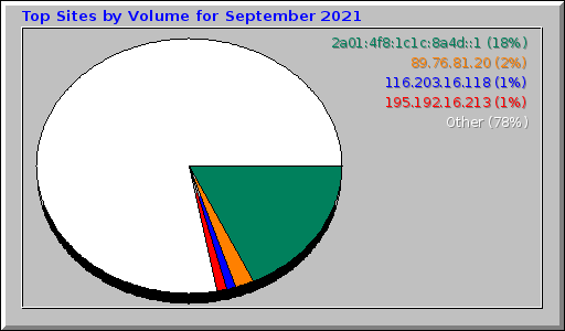 Top Sites by Volume for September 2021