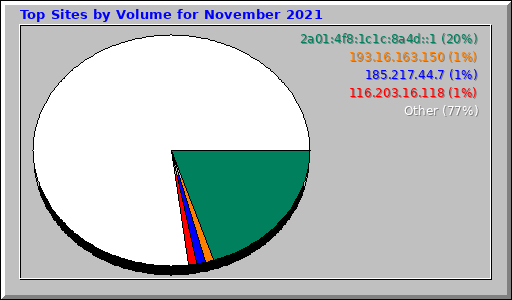 Top Sites by Volume for November 2021