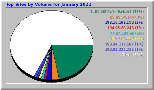 Top Sites by Volume for January 2022