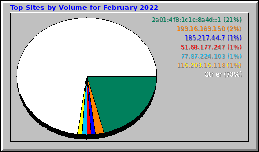 Top Sites by Volume for February 2022