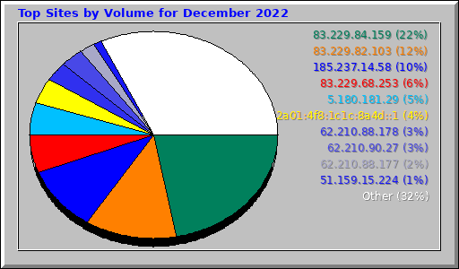 Top Sites by Volume for December 2022