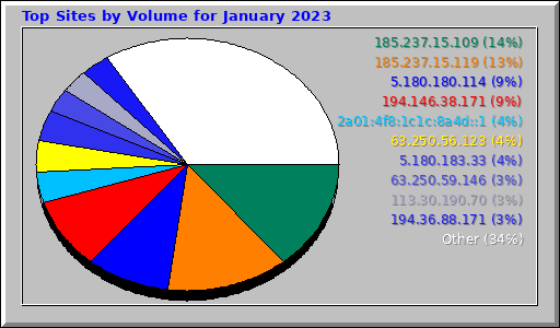 Top Sites by Volume for January 2023